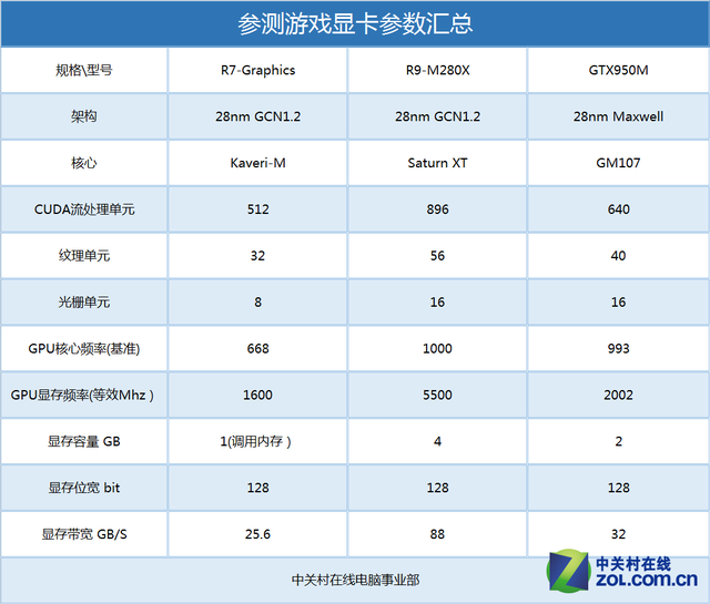 性能测试r9m280x对决gtx950m