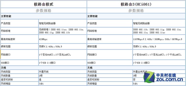 体验极致WiFi覆盖 极路由3代"极三"评测