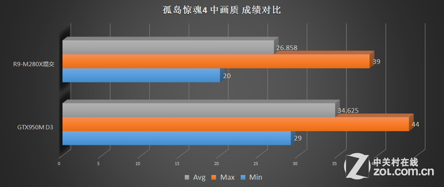 R9-280MX GTX950M�ʵ���Ϸ�Ա� 