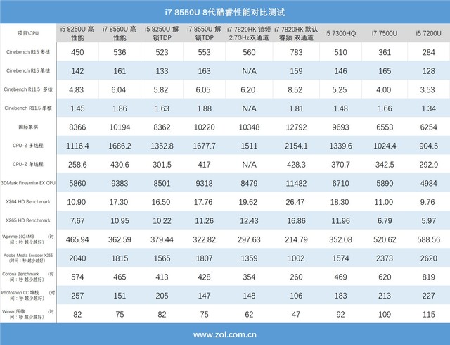 4核8线程PK标压HQ!8代酷睿i7 8550U测试 