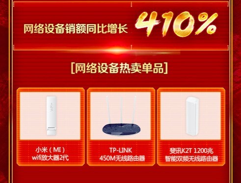 京东电脑数码品类日：数码品类增幅显著 网络设备同比增长达5倍   