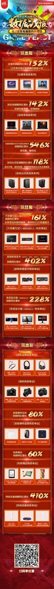 京东电脑数码品类日：数码品类增幅显著 网络设备同比增长达5倍   