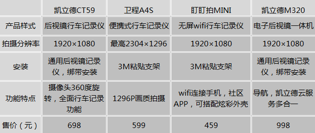 主线行车安全 编辑跟你唠近期评测产品