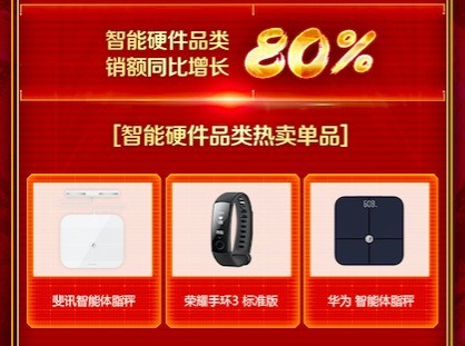 京东电脑数码品类日：数码品类增幅显著 网络设备同比增长达5倍   