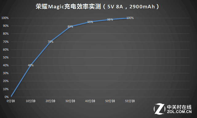 关于未来手机 荣耀Magic讲出了20个故事 