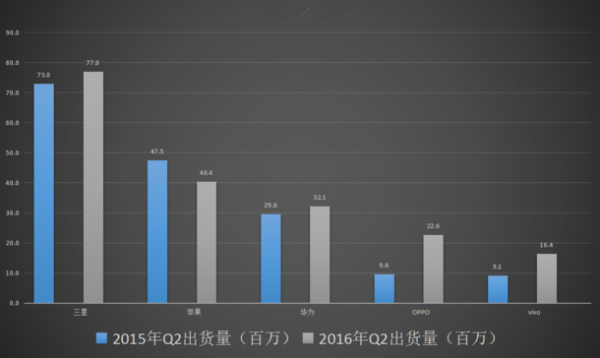 Q2ȫ���ֻ����������� С����Ϊ"Others" 