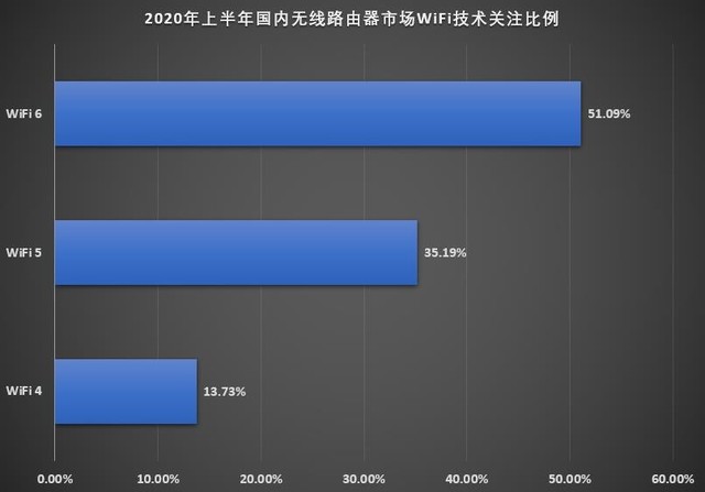 WiFi 6 2020ϰ·г 