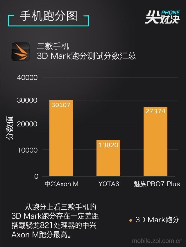  One screen is not enough to see ZTE Axon M/YOTA3/Meizu PRO7 satisfy you 