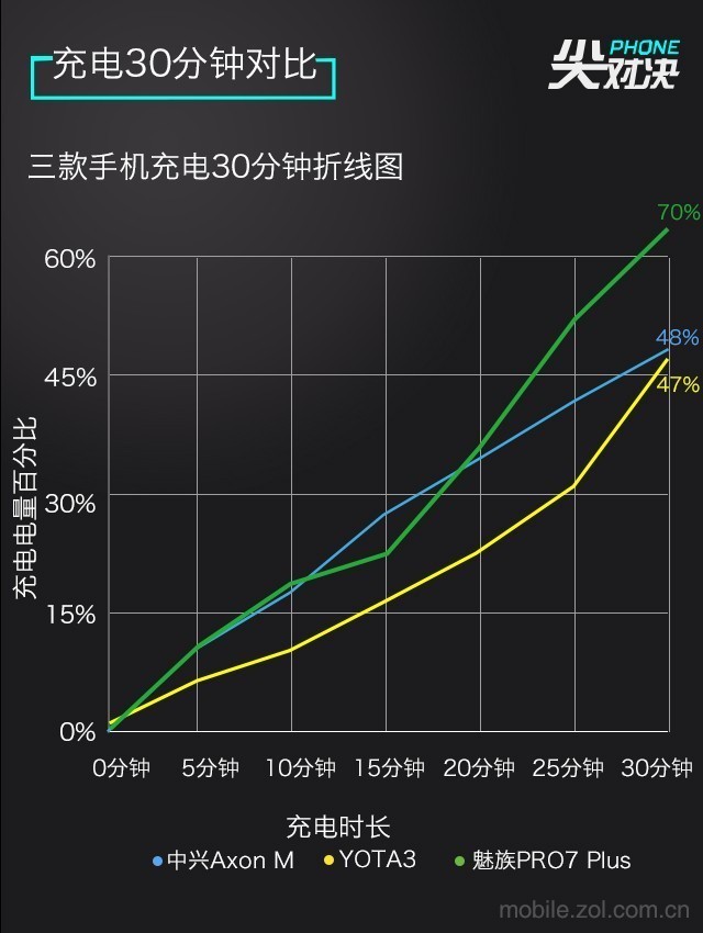  One screen is not enough to see ZTE Axon M/YOTA3/Meizu PRO7 satisfy you 