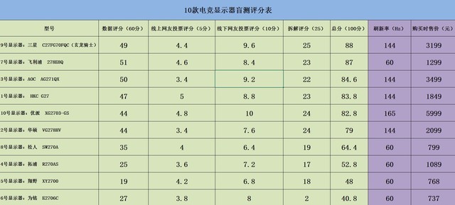 谁将笑到最后 10款电竞显示器最终排名揭晓 