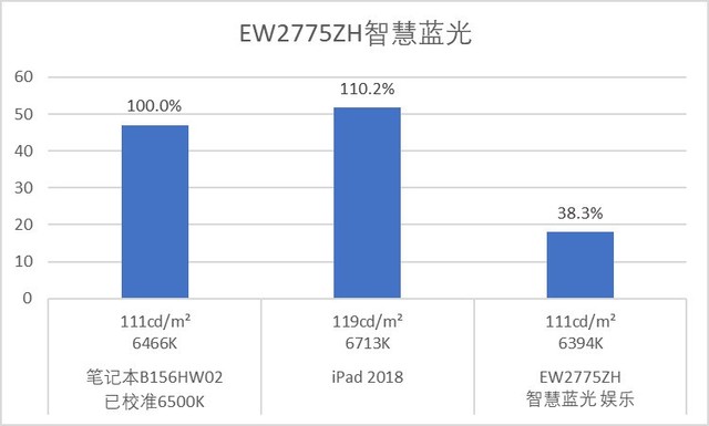 滤蓝光显示器真的有用吗？ 