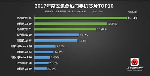 ������2017��������ֻ�оƬTOP10���� 