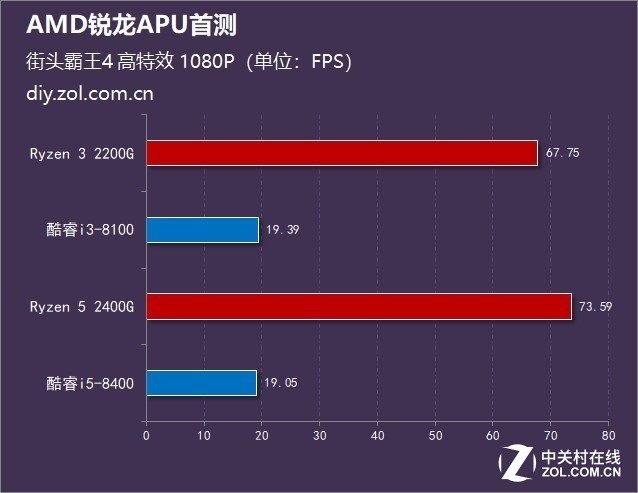 ĺ߳ Ryzen 2200G779Ԫ 