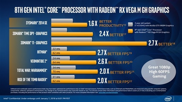 AMD VegaԿIntel 8ƷͼܳGTX 1060