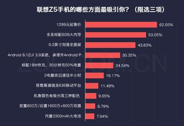 1299Ԫ 42.7%ûZ5 