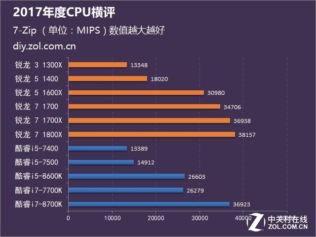 Intel/AMD CPU˭ǿ ȺΪ 