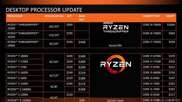 AMD Ryzen������ȫϵ�ٷ����ۣ�1800X������