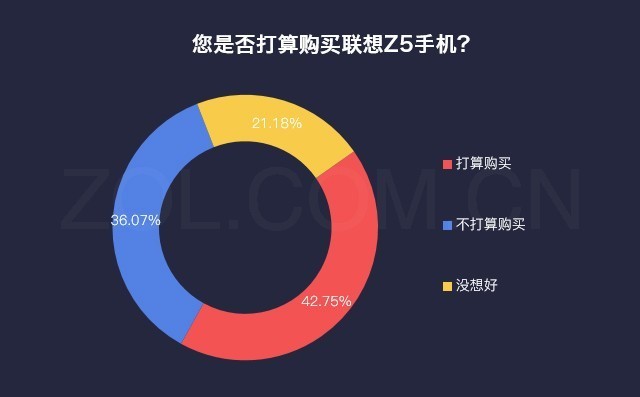 1299Ԫ 42.7%ûZ5 