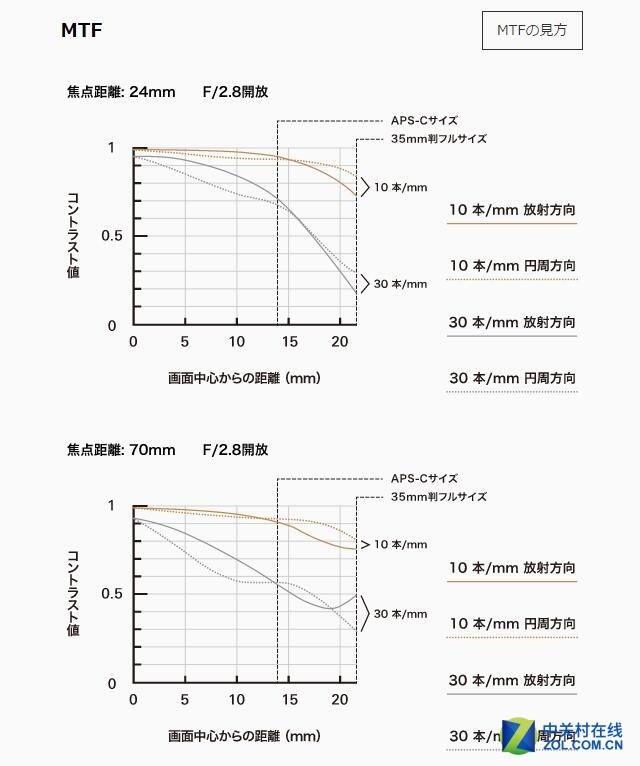 ʽ24-70mm f/2.8 VC G2ͷ 