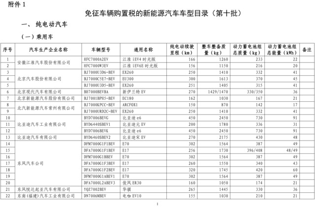 第十批免征购置税新能源汽车目录公布