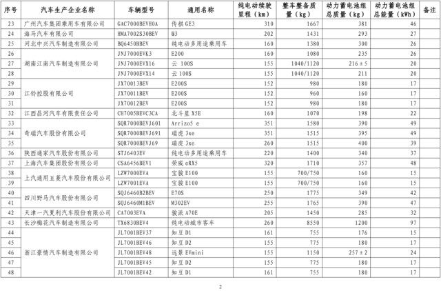 第十批免征购置税新能源汽车目录公布