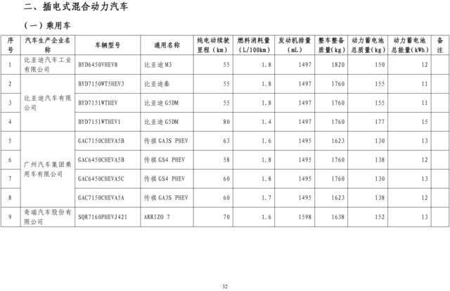 第十批免征购置税新能源汽车目录公布