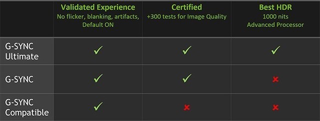 英伟达G-SYNC新技术兼容FreeSync，华硕电竞显示器领先支持 