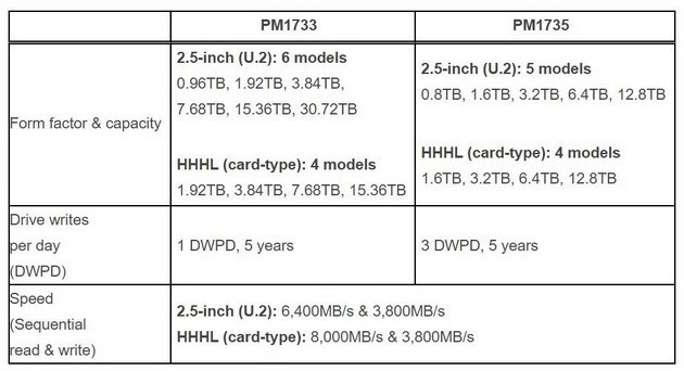 8Gb/s ƷPM1733PM1735 