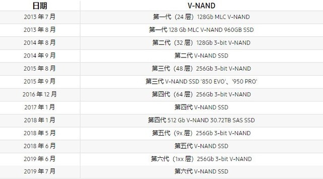 三星第六代 V-NAND 堆栈层数100+的奥秘所在