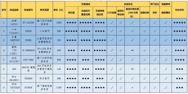 深圳消委无线路由器评测报告出炉，华硕、小米、水星获五星 