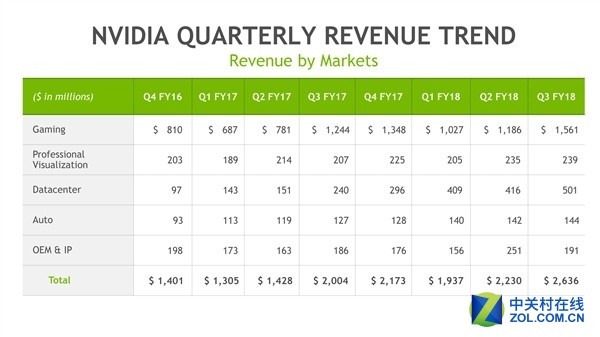 NVIDIAȲƱ:ֵ8164 Ϸҵռ59% 