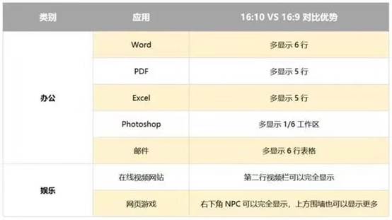 更大！更多！AOC 16:10显示器，家用、商用全能王 