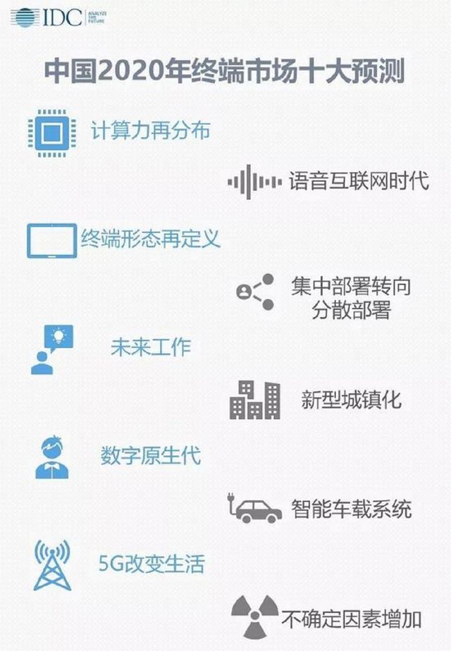 IDC2020年中国5G智能终端预测：出货量近1亿 语音交互功能凸显 