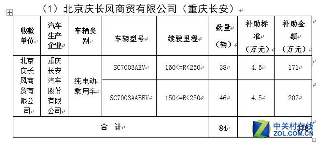 2016年北京市拟拨付新能源汽车补助出炉