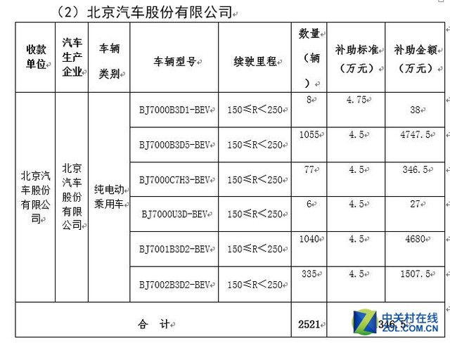 2016年北京市拟拨付新能源汽车补助出炉