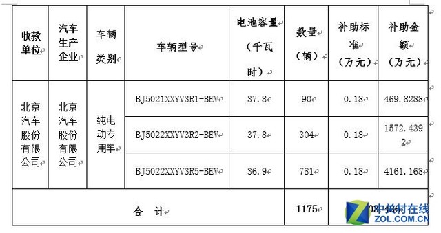 2016年北京市拟拨付新能源汽车补助出炉