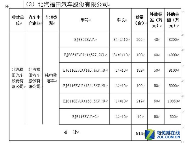 2016年北京市拟拨付新能源汽车补助出炉