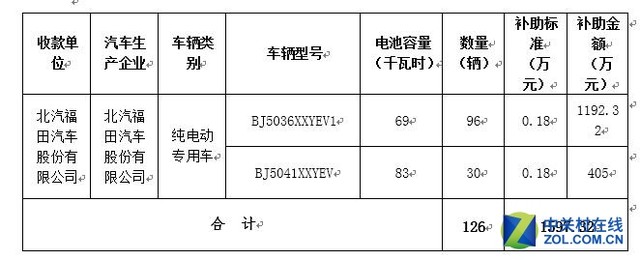 2016年北京市拟拨付新能源汽车补助出炉