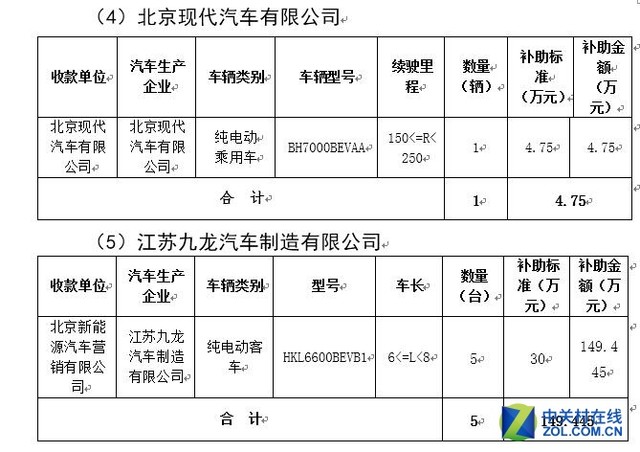 2016年北京市拟拨付新能源汽车补助出炉