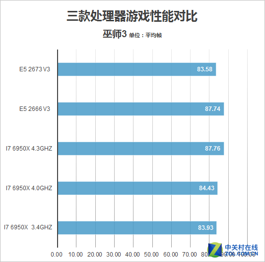 游戏升级谁更值?十核顶级i7大战至强E5 