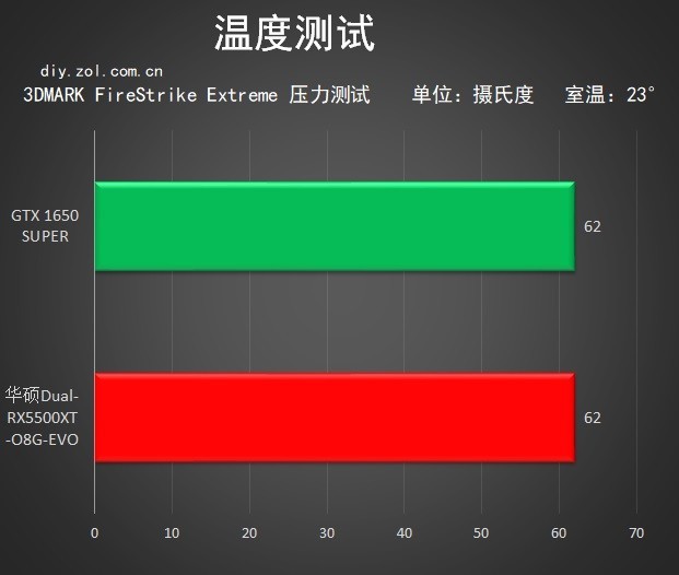 5500XT首测！AMD 7nm甜品卡你不爱么？ 