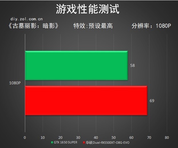 5500XT首测！AMD 7nm甜品卡你不爱么？ 