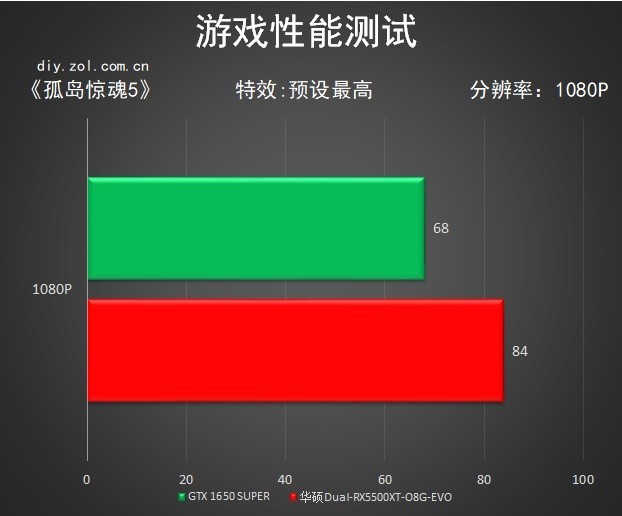 5500XT首测！AMD 7nm甜品卡你不爱么？ 