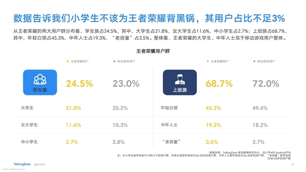 《王者荣耀》全是小学生?真实数据吃惊