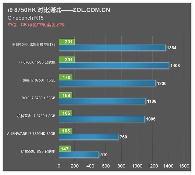 ʼǱ i9 8950HK콢CPUܲ 