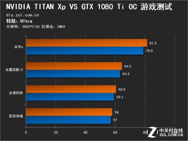 ˭GTX 1080 TiսTITAN Xp 