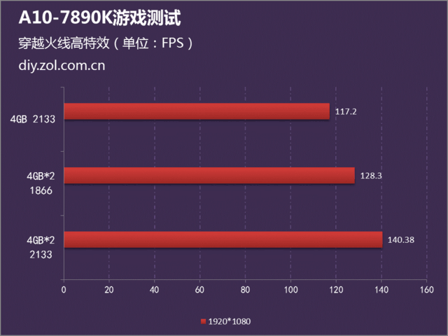 ʵ ڴƵʺ˫ͨA10-7890KӰ 