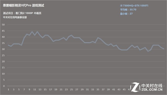 惠普暗影精灵II代Pro 游戏大作轮番考验