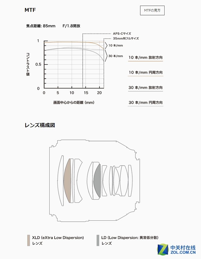 ʽSP 85mm F/1.8 Di VC USD 