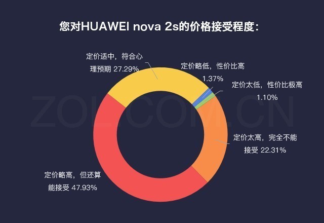 ˵HUAWEI nova 2sȫ 